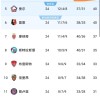 伴随马赛3-2、里尔1-0、尼斯0-1、梅斯0-1、最新法甲积分榜出炉