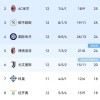 伴随罗马3-1，拉齐奥2-0，米兰1-0国米笑傲德比，意甲积分榜出炉
