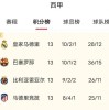 西甲争冠白热化！皇马3场不胜马竞5连胜悄然而至，巴萨差1分虎视眈眈
