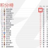 西甲榜首换人！皇马4-1横扫，巴萨1-2爆冷，皇马反超登顶引发悬念