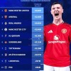 夏窗俱乐部净支出榜更新：英超狂撒币 曼联升至榜首