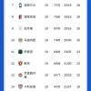 随着米兰1-1热那亚，那不勒斯2-2，意甲最新积分榜出炉！国米领跑