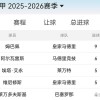 姆巴佩领跑西甲射手榜，联赛金靴稳了？