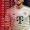 德甲第五轮复盘：拜仁狂飙凯恩百球，法兰克福10球盛宴创纪录