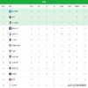 5轮4胜丢1球，加斯佩里尼完美接班！罗马2-0，跃居意甲积分榜第二