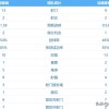 这一刻！他们等了20年 欧冠6日凌晨：阿森纳2-1马竞进决赛 冲击双冠