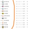 欧冠太乱了：意甲、法甲无球队直通16强，英超5队直通，德西各1队