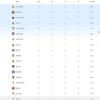 他们又胜了！随着一场3-1，西甲积分榜更新：皇马且登顶，超过巴萨2分