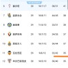 随着瓦伦西亚2-0，西班牙人1-2，莱万特4-2，西甲积分榜出炉