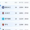 一日意甲动态汇总：皇马老将主动加盟米兰，国米年末稳居积分榜首位